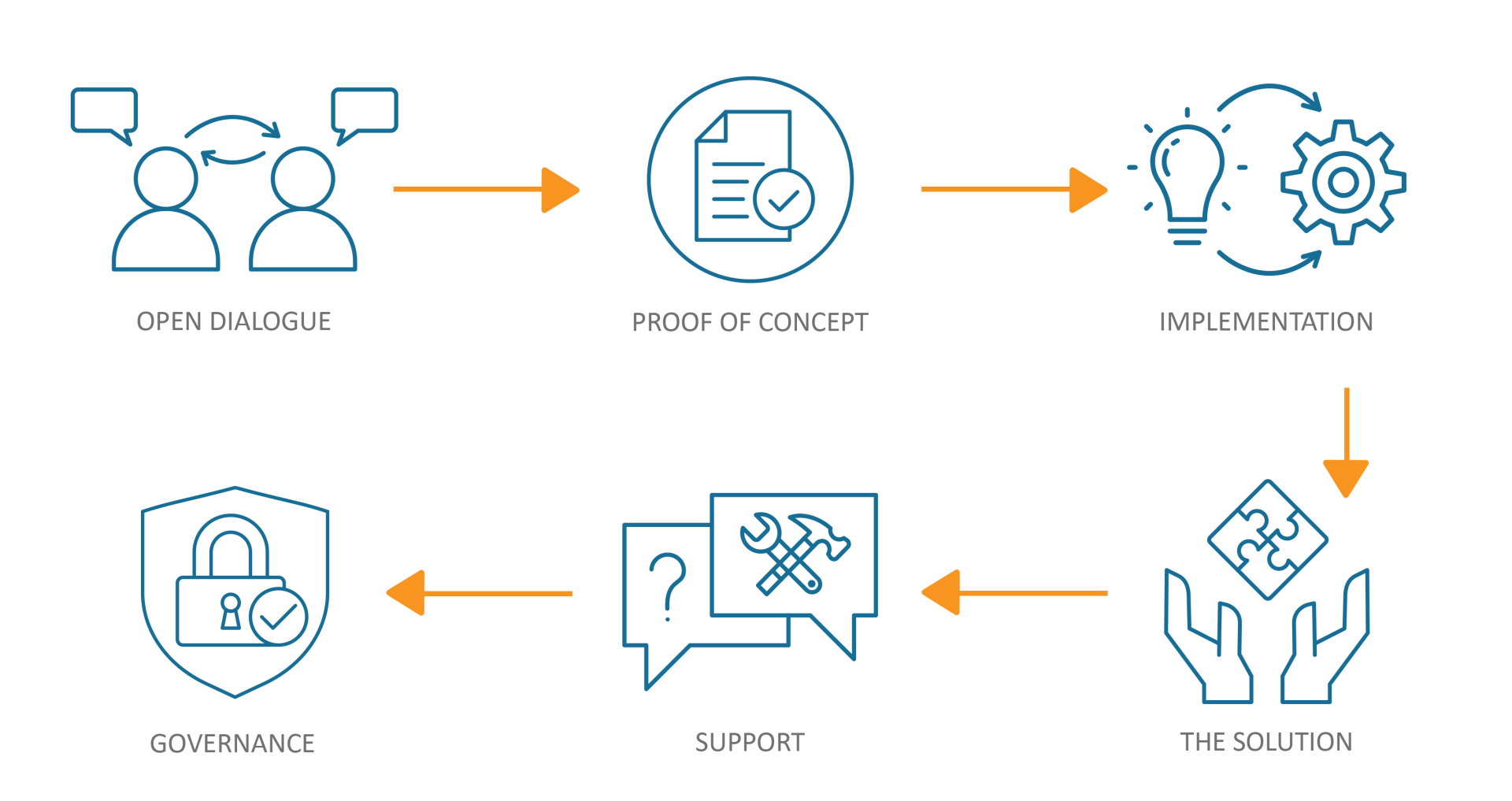 A diagram of a business process with arrows pointing in different directions.