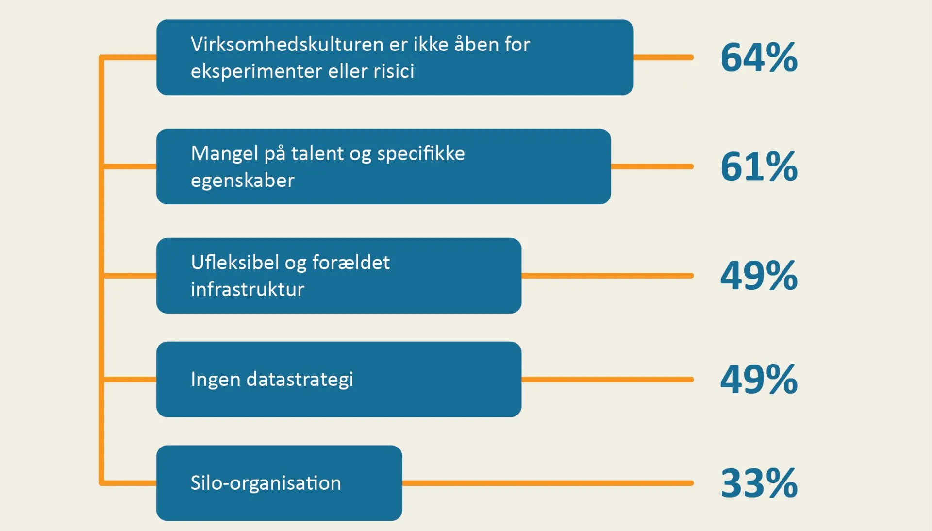 Et diagram, der viser procentdelen af ​​forskellige typer organisationer