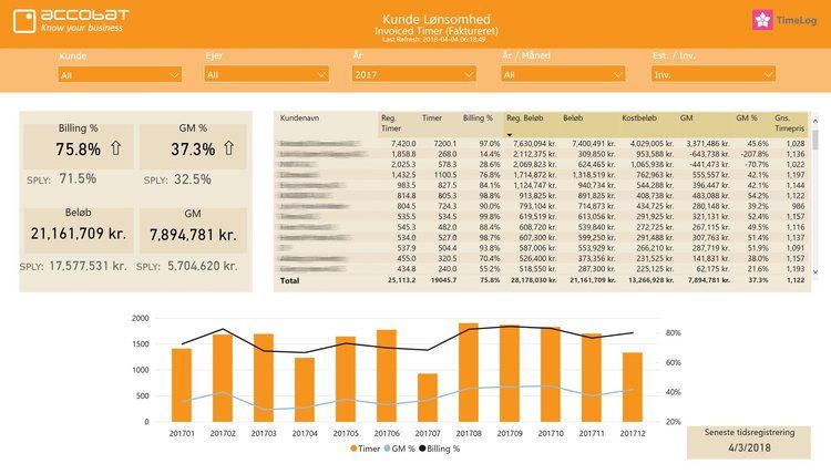 Et skærmbillede af et dashboard, der viser en graf