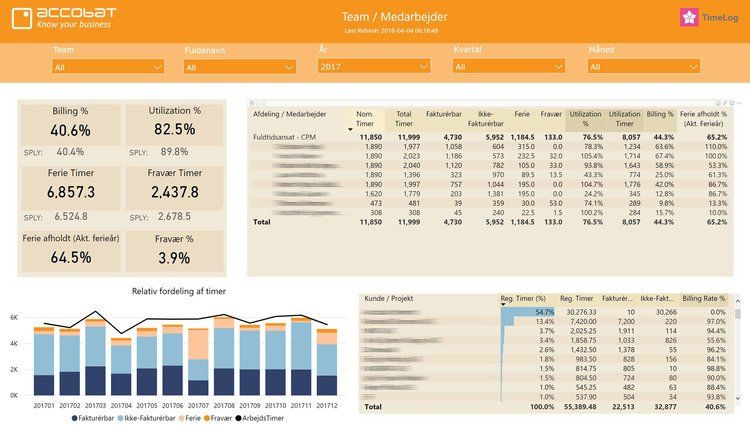 Et dashboard med en masse diagrammer og grafer på