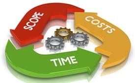 Diagram showing the project management triangle: scope, costs, and time are interconnected.