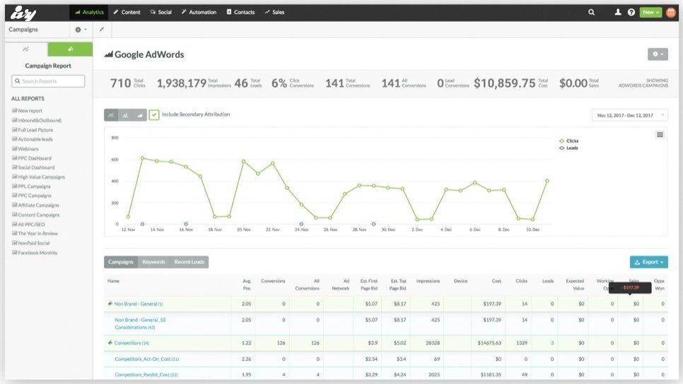 CALGARY SHARPSRING GOOGLE ADWORDS AND WEBSITE ANALYTICS DASHBOARD