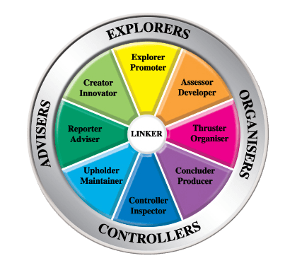 Margerison-McCann Team Management Wheel