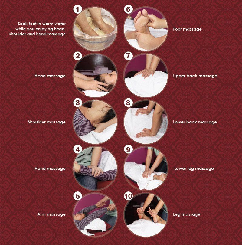 A poster showing the different types of massages