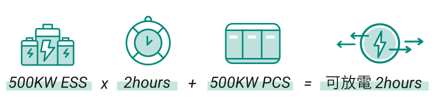 圖示為 500KW ESS x 2 小時 + 500KW PCS = 可放電 2 小時。