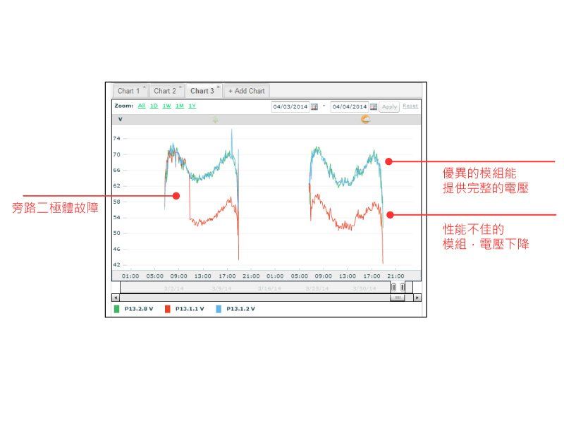 圖表顯示了兩條有峰值和谷值的曲線，並附有中文註釋。