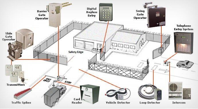 Fence design—Remote Entry Systems in Bronx, NY Fence design—Remote Entry Systems in Bronx, NY