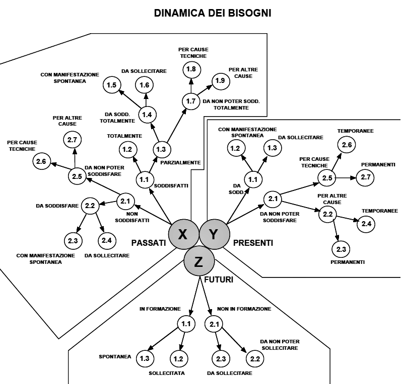 Marketing: dinamica dei bisogni
