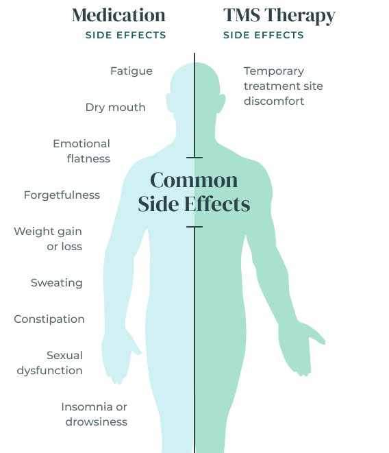 Side Effects of Medication vs TMS Therapy