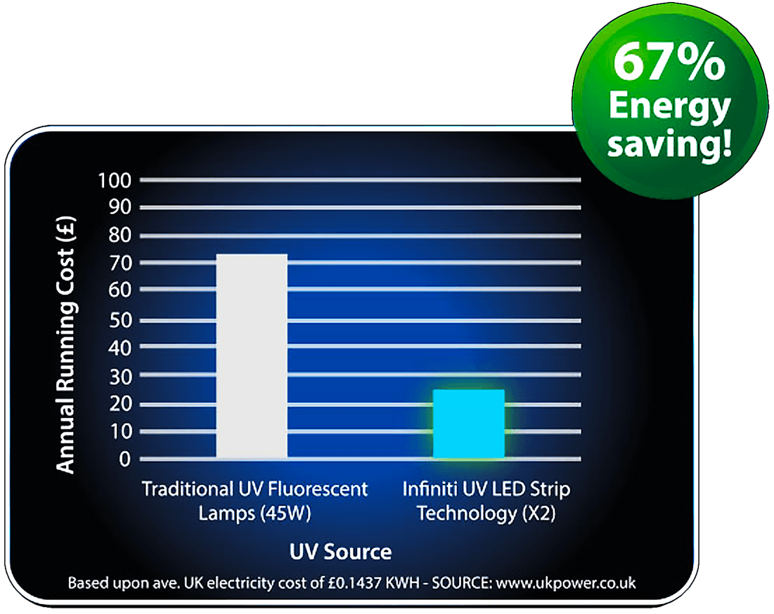 energy saving unit Bar chart comparing traditional vs LED 45W bulbs, showing 67% energy saving.