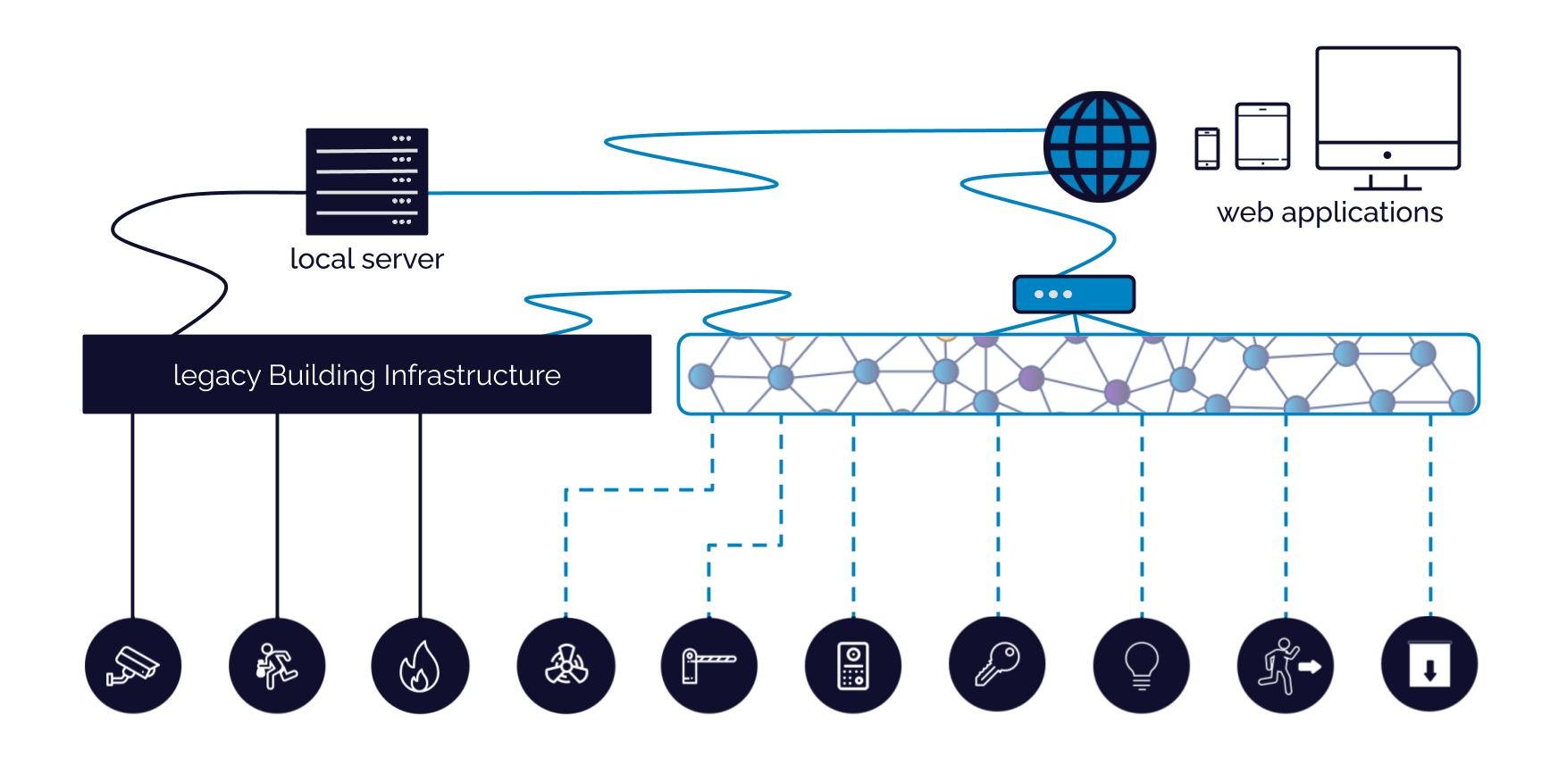 Mymesh Smart Building architecture