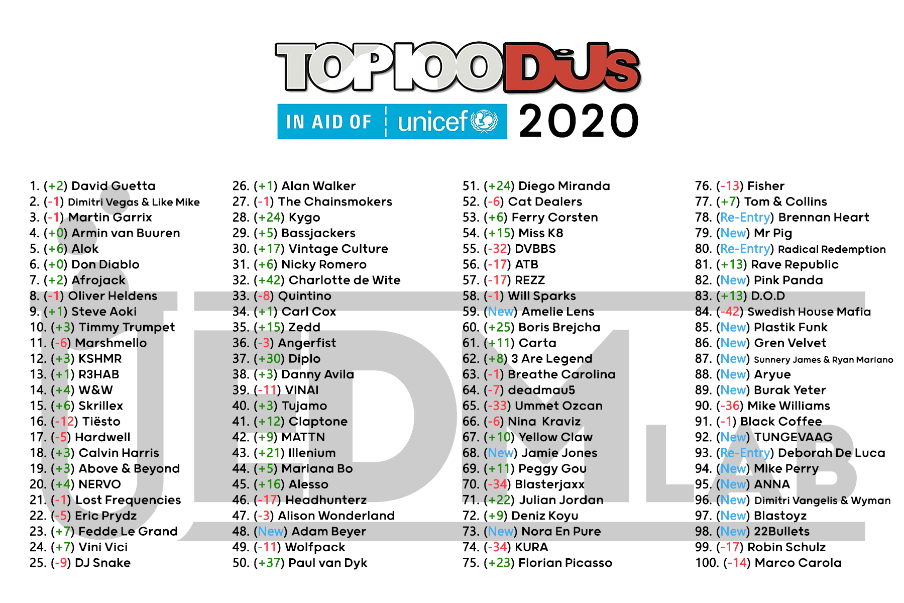 A poster for the top 100 dj 's of 2020