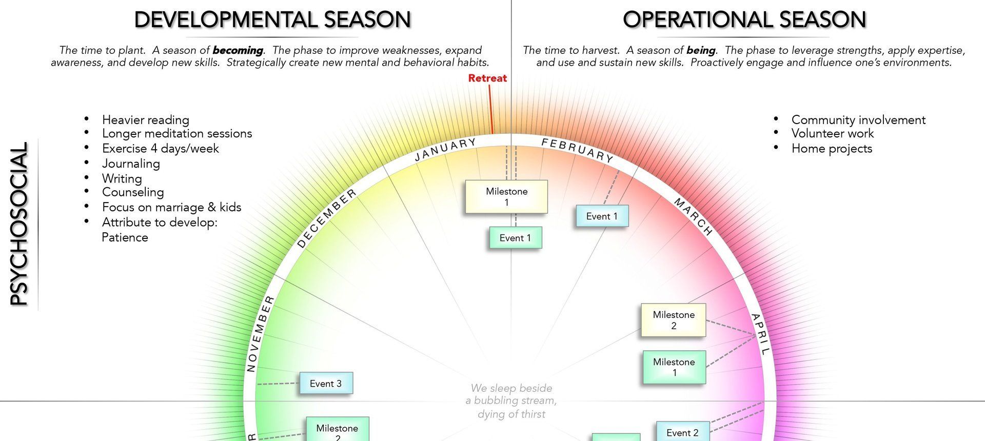 Personal Development Model