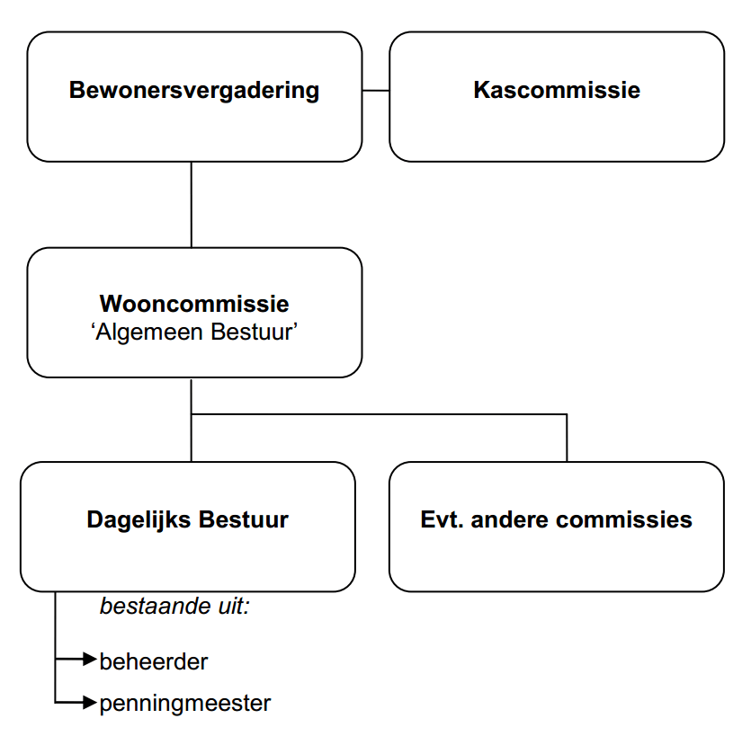organogram van de organisatie binnen het woongebouw Beheerstructuur