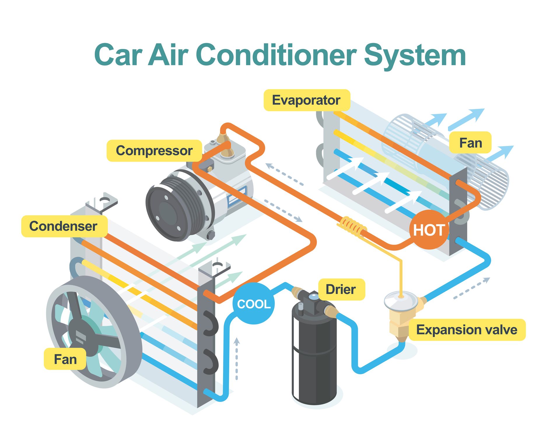 Why Does the A/C Work Better While Driving but Struggle in Traffic? | Power Automotive