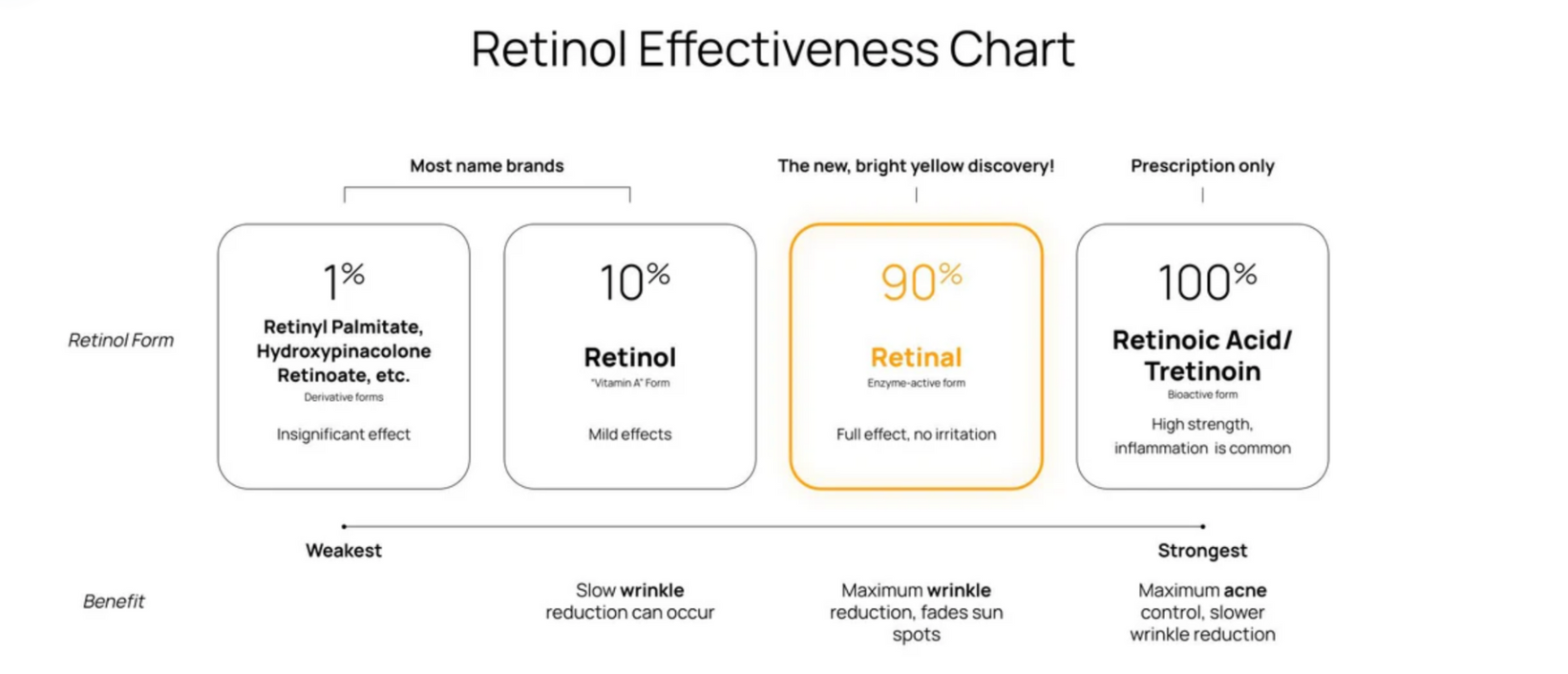 A chart showing the effectiveness of different types of retinol.
