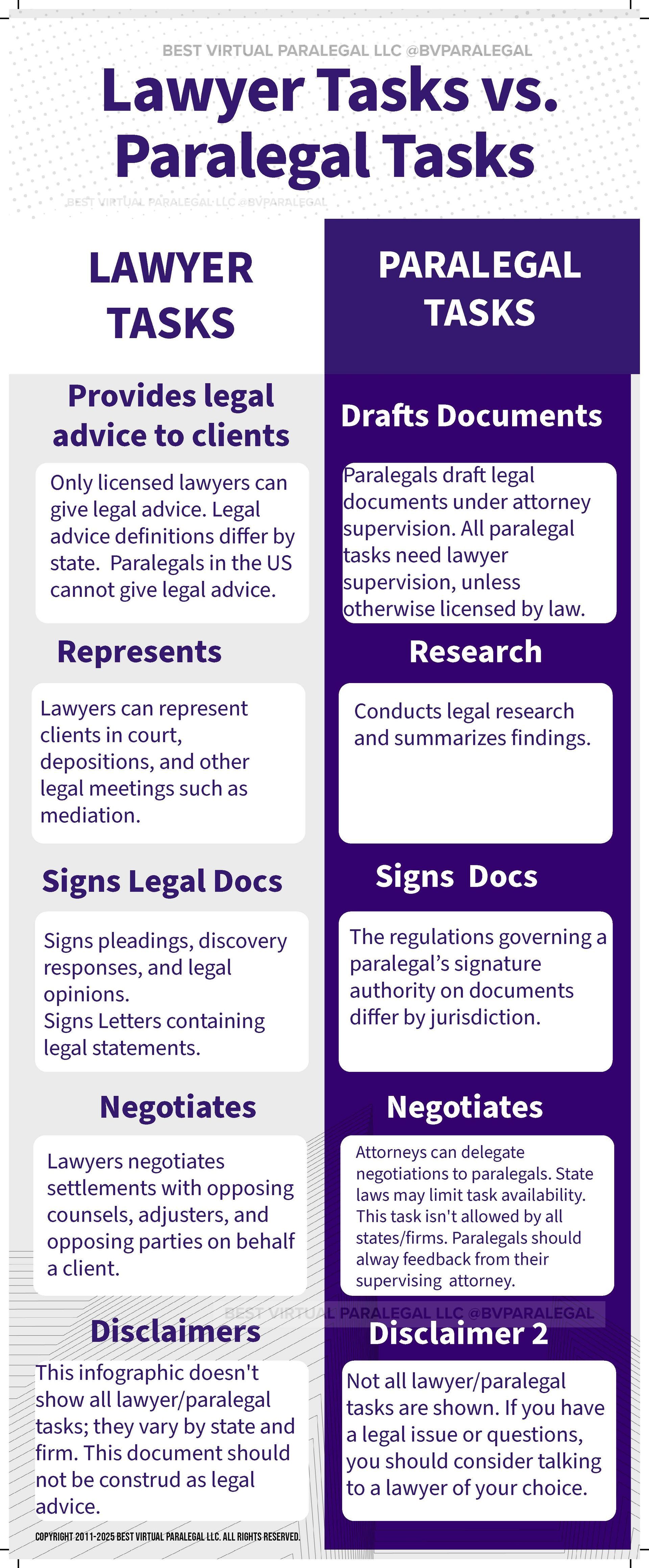 An Infographical chart of lawyer duties vs paralegal tasks.