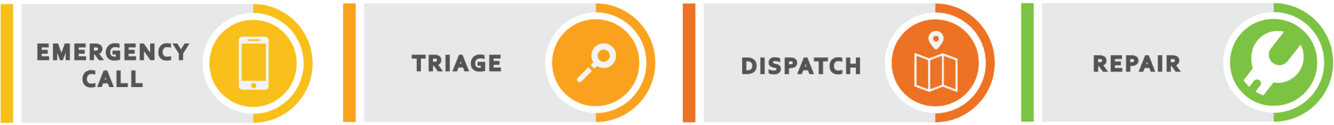four icons outlining the stages of coverage for ups systems. the states include: emergency call, triage, dispatch, and repair