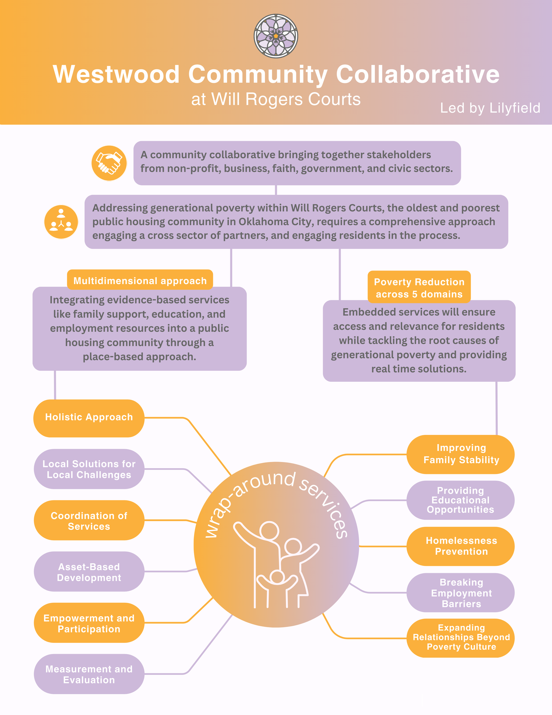 Oklahoma City & Tulsa, OK - Lilyfield