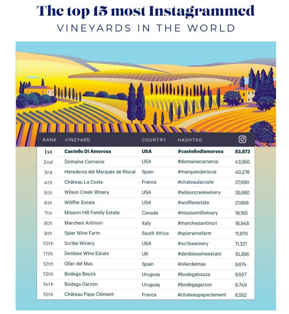 Most Instagrammed wineries in the world ranking