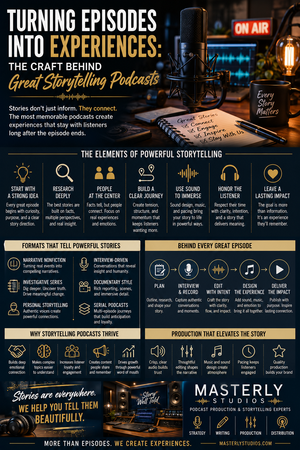 Turning Episodes Into Experiences: The Craft Behind Great Storytelling Podcasts.” The design features a podcast microphone in a modern recording studio with audio waveforms, headphones, sound equipment, and an illuminated “On Air” sign. The infographic highlights key storytelling podcast elements including strong ideas, deep research, human-centered narratives, clear story structure, immersive sound design, audience engagement, and lasting emotional impact. Additional sections explain storytelling formats such as narrative nonfiction, investigative series, interview-driven shows, documentary-style podcasts, personal storytelling, and serial podcasts. Production workflow graphics illustrate planning, interviewing, editing, sound design, and publishing, while branding from Masterly Studios promotes podcast strategy, writing, production, and distribution services focused on creating memorable storytelling experiences.