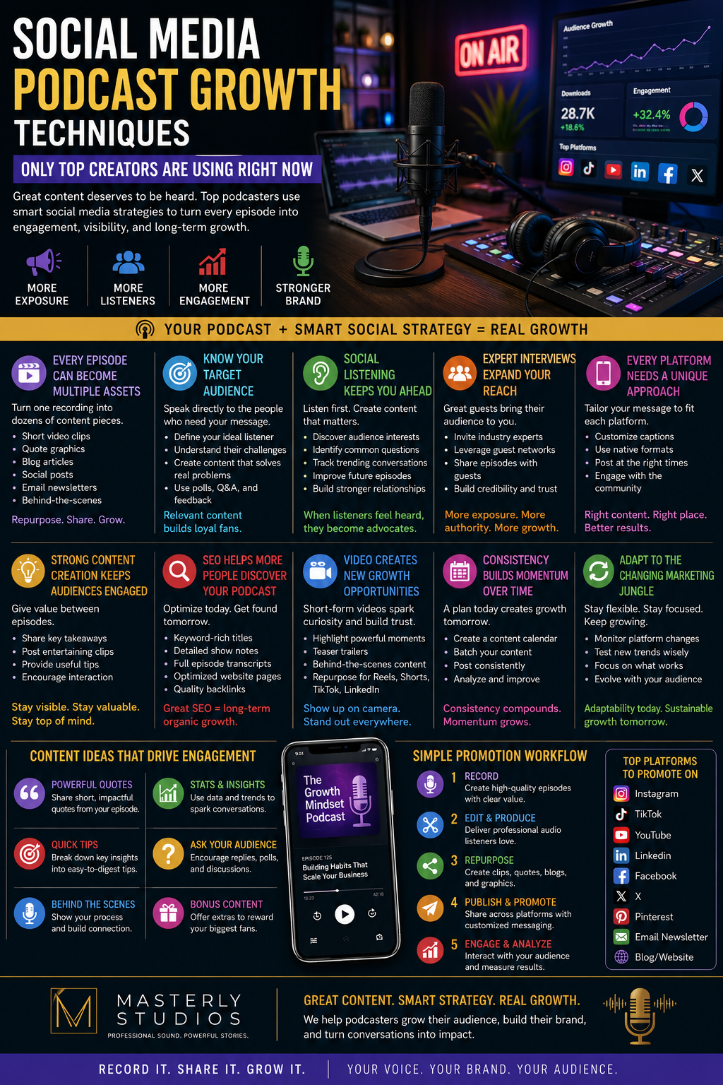 Infographic on podcast social media growth featuring a professional recording studio, microphone, analytics dashboard, and content marketing strategies, including social listening, SEO, video clips, audience engagement, and multi-platform promotion.