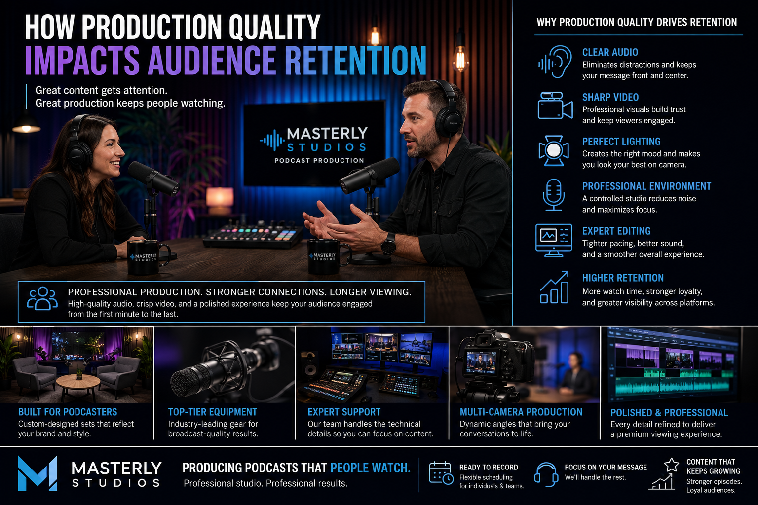Professional podcast studio with two hosts recording a video podcast using broadcast microphones, multiple cameras, studio lighting, audio equipment, and editing tools, highlighting how high-quality podcast production improves audience retention and content engagement.