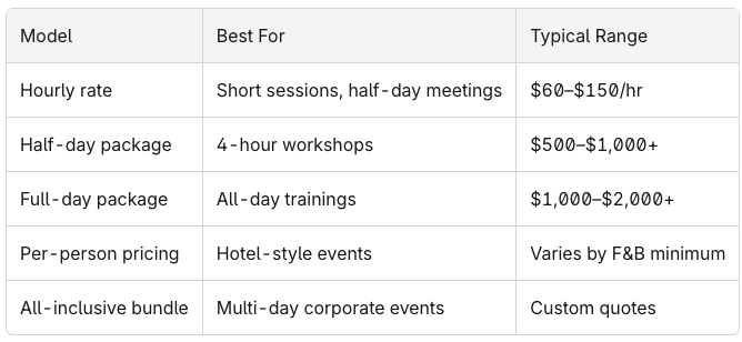 Table listing event package options, best for, and typical range of prices.