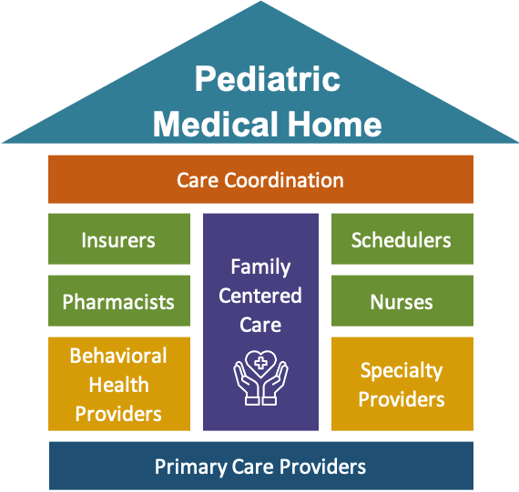 A diagram of a pediatric medical home with primary care providers