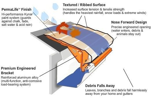 A diagram showing a gutter protection system, highlighting its finish, textured surface, bracket, and debris-shedding design.