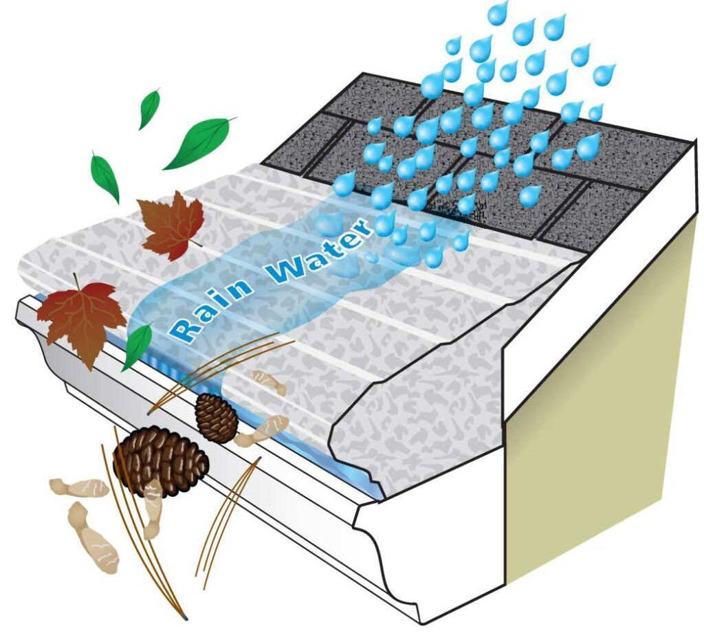 A cross-section illustration showing rain falling on a roof and flowing into a gutter protected by a mesh screen filter.