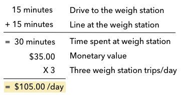 A table showing the time spent at the weigh station and the monetary value of three weigh station trips / day.
