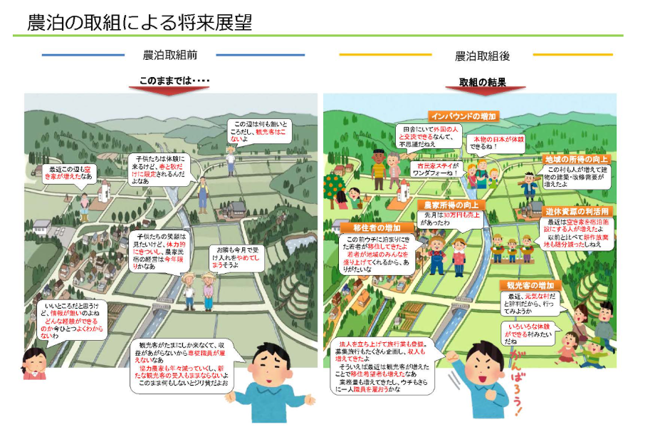 農泊before after