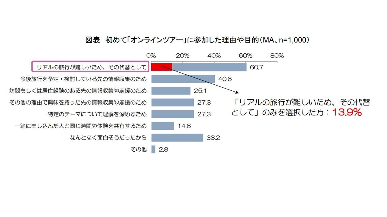 オンラインツアーに参加した理由を示した調査データ(三菱UFJリサーチ&コンサルティング)