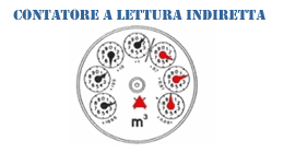 Contatore del gas con più quadranti che indicano una lettura indiretta, con