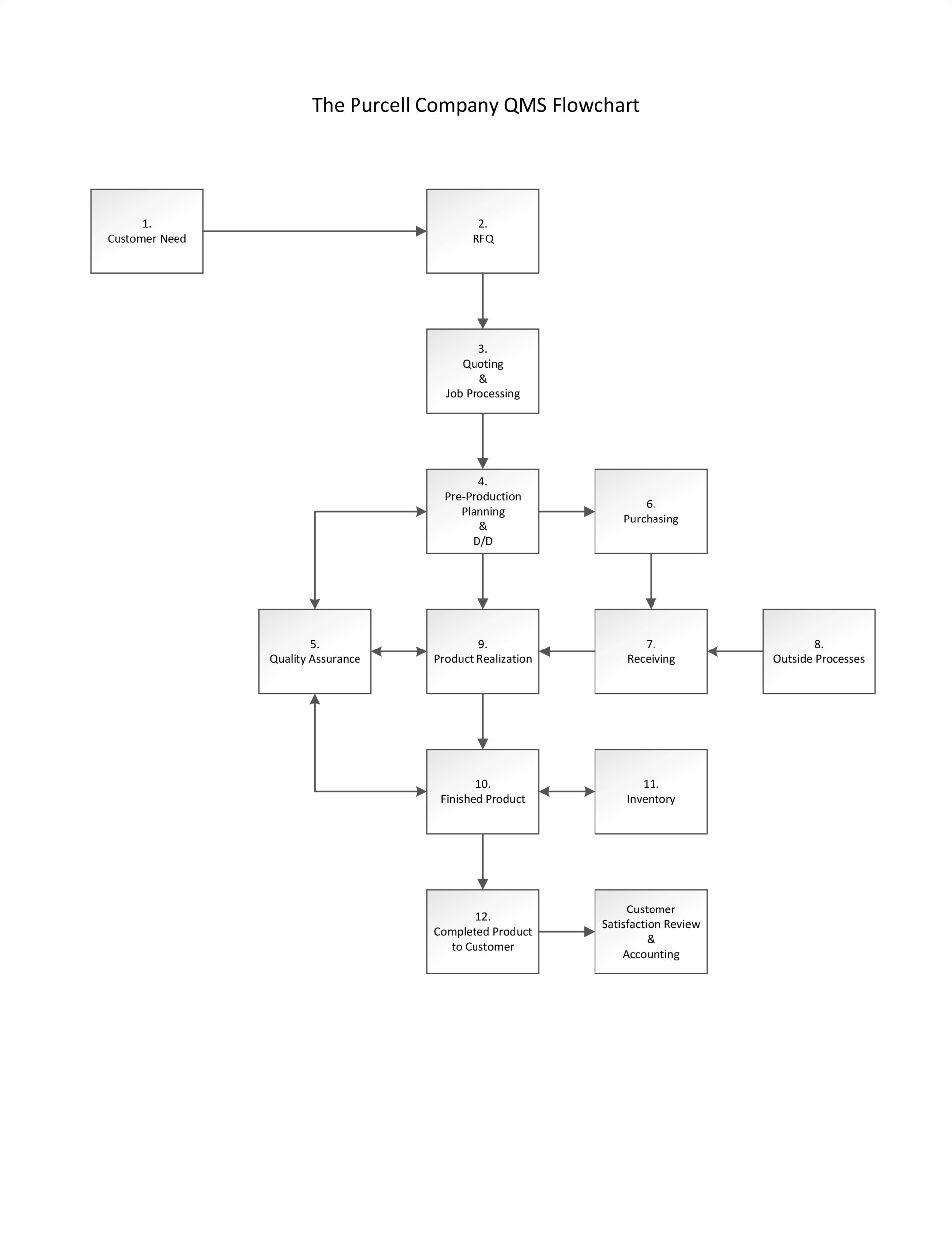 TPC+QMS Flow Chart
