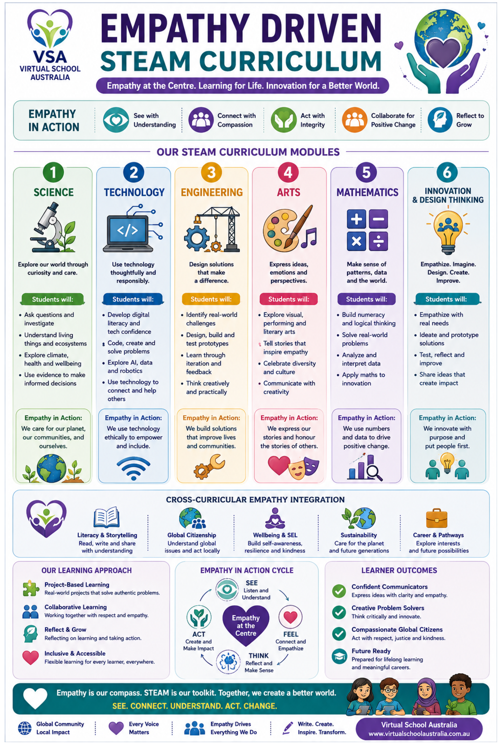 Empathy Driven STEAM Curriculum poster with colorful lesson columns, icons, and a weekly learning framework