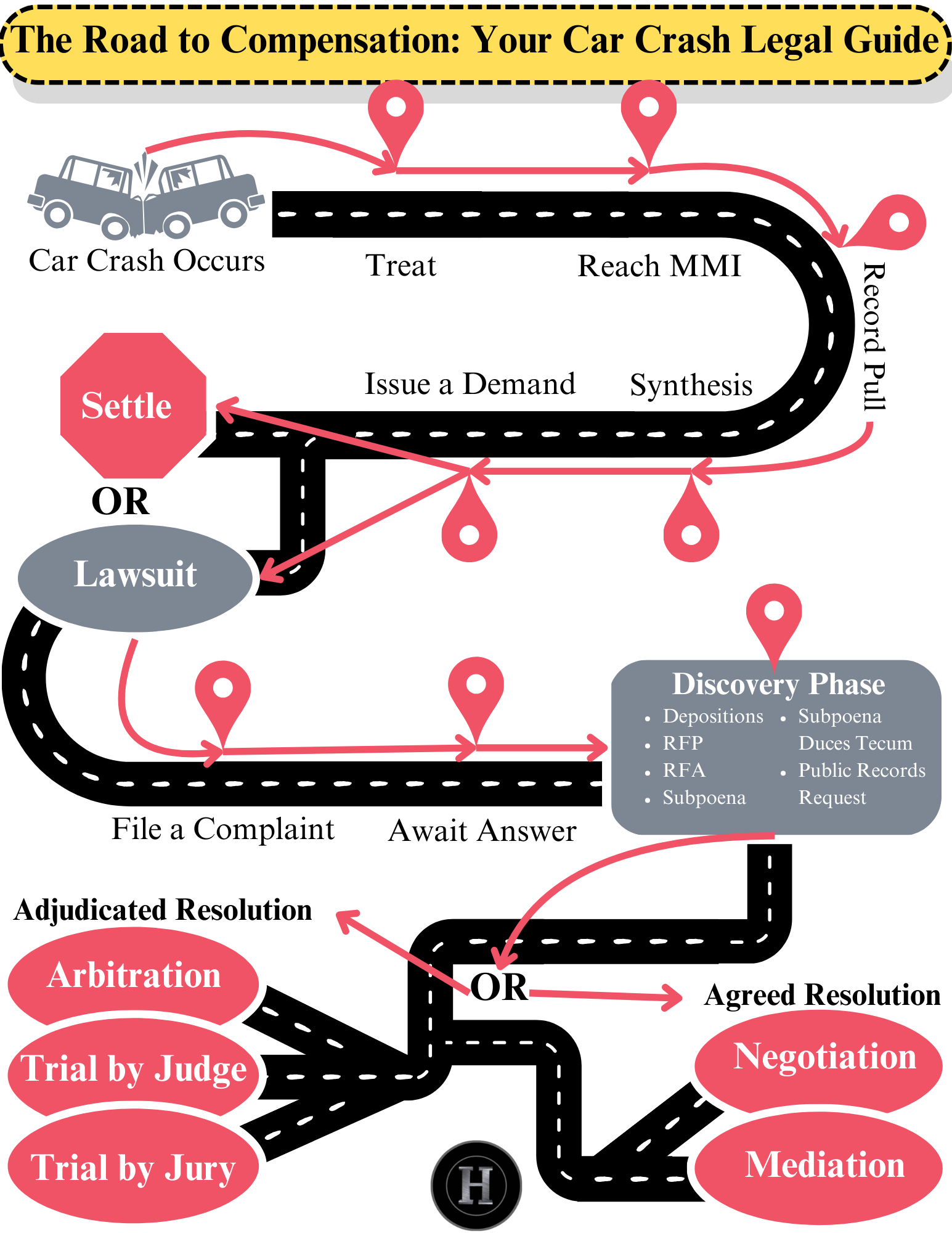 Roadmap illustrating car crash legal process, from accident to resolution via settlement, lawsuit, or trial.