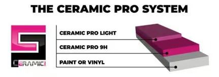 Diagram of ceramic pro system layers: ceramic pro light, ceramic pro 9h, and paint or vinyl