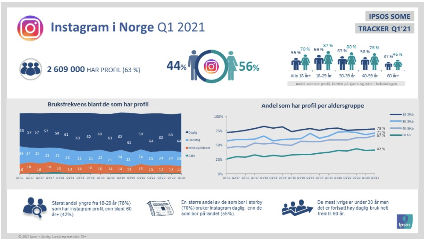 skjermbilde fra Ipsos sin SoMe tracker Q1' 2021