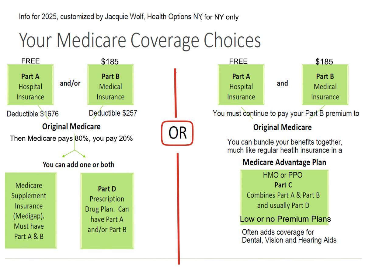 Medicare coverage choices infographic with green boxes for Parts A, B, C, D and Medicaid comparison, connected by arrows