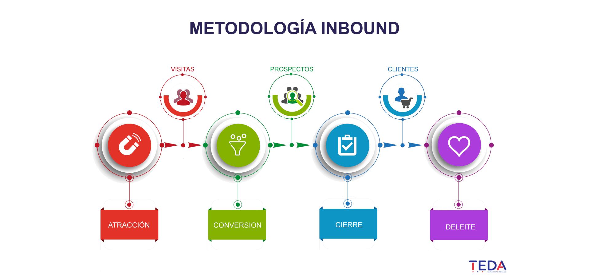 Metodología Inbound Marketing | TEDA - Agencia de Inbound Marketing México