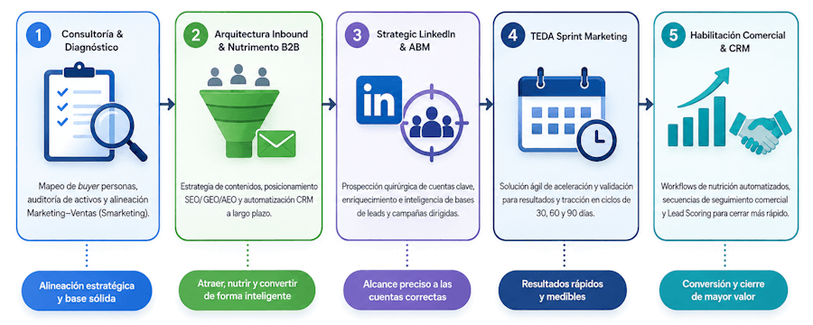 ecosistema de soluciones B2B