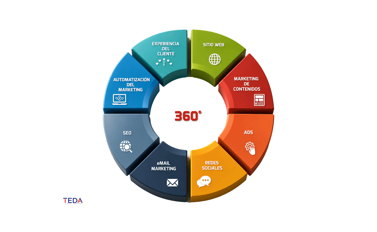 Estrategia de Marketing Digital 360° by TEDA