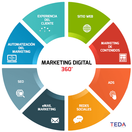 Marketing Digital 360º