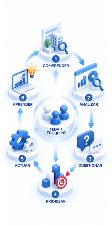 Metodología TEDA