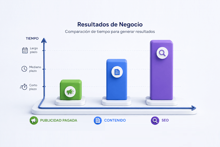 seo+contenido+publicidad en el tiempo