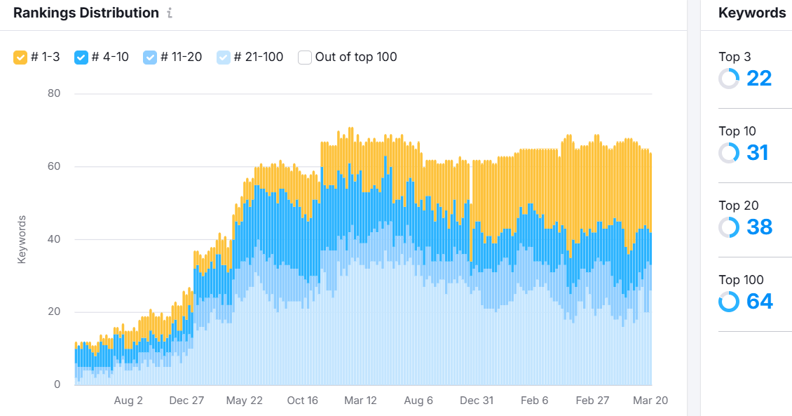 Keywords ranking distribution