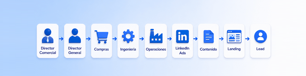 Campañas de LinkedIn para empresas B2B