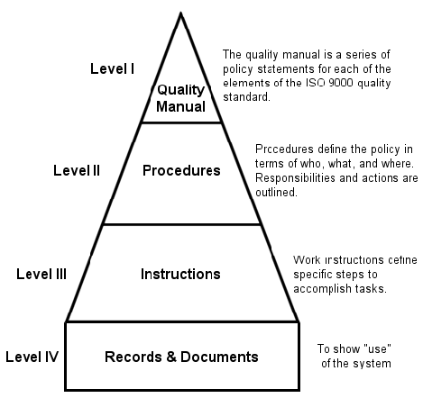 A diagram showing the levels of a quality manual
